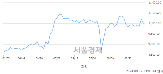 오후 1:00 현재 코스닥은 41:59으로 매수우위, 매수강세 업종은 비금속업(1.15%↓)