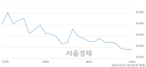 <유>산일전기, 장중 신저가 기록.. 38,650→37,050(▼1,600)