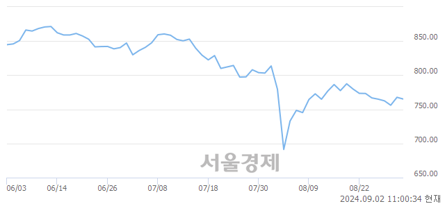 오전 11:00 현재 코스닥은 39:61으로 매수우위, 매수강세 업종은 비금속업(1.33%↓)