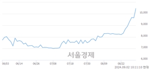 <코>에프앤가이드, 장중 신고가 돌파.. 9,700→11,000(▲1,300)