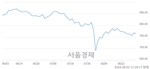 오전 11:30 현재 코스닥은 40:60으로 매수우위, 매수강세 업종은 비금속업(1.41%↓)