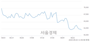<유>S-Oil, 장중 신저가 기록.. 62,000→61,900(▼100)