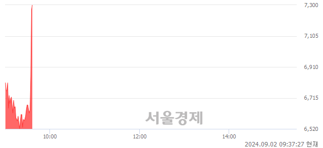 코엑셀세라퓨틱스, 현재가 6.87% 급등