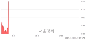 <코>엑셀세라퓨틱스, 현재가 6.87% 급등