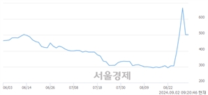 <코>더테크놀로지, 상한가 진입.. +29.88% ↑
