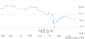 오전 9:30 현재 코스닥은 39:61으로 매수우위, 매수강세 업종은 섬유·의류업(0.31%↓)