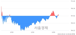 오후 2:30 현재 코스닥은 41:59으로 매수우위, 매도강세 업종은 기타 제조업(1.17%↑)