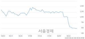 <코>퀀텀온, 상한가 진입.. +29.96% ↑