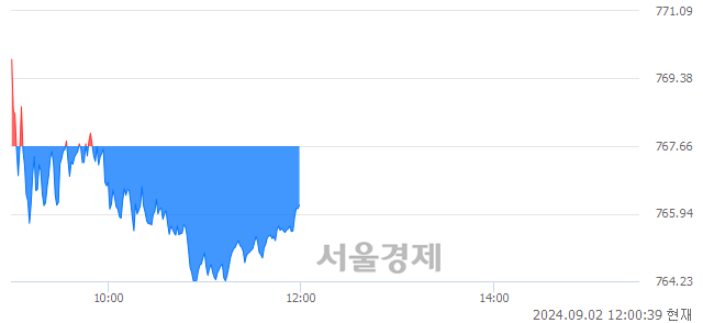 오후 12:00 현재 코스닥은 40:60으로 매수우위, 매수강세 업종은 음식료·담배업(1.15%↓)