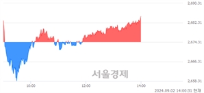 오후 2:00 현재 코스피는 37:63으로 매수우위, 매도강세 업종은 금융업(0.52%↑)