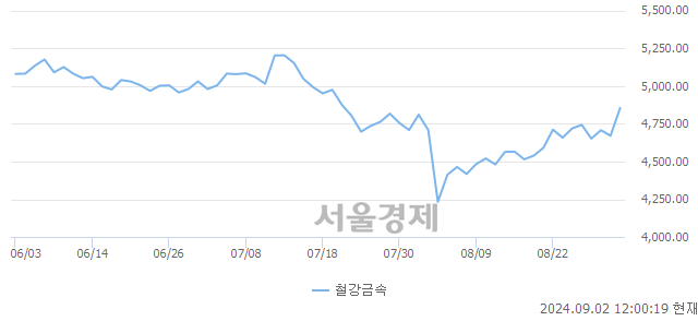 오후 12:00 현재 코스피는 34:66으로 매수우위, 매도강세 업종은 통신업(0.47%↑)