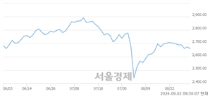 오전 9:30 현재 코스피는 34:66으로 매수우위, 매수강세 업종은 화학업(0.66%↑)