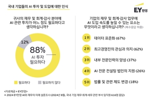 국내 기업 88% “재무·회계·감사 업무에 AI 투자 필요”