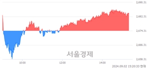 오후 3:20 현재 코스피는 40:60으로 매수우위, 매도강세 업종은 통신업(0.74%↑)