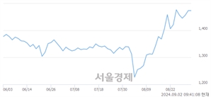 <코>서희건설, 장중 신고가 돌파.. 1,483→1,486(▲3)