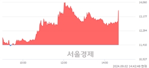 <코>씨싸이트, 현재가 5.27% 급등