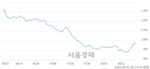 <코>CSA 코스믹, 상한가 진입.. +29.92% ↑