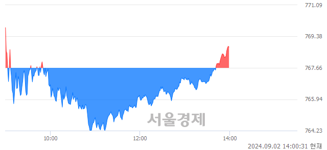 오후 2:00 현재 코스닥은 41:59으로 매수우위, 매도강세 업종은 기타 제조업(1.05%↑)