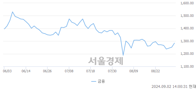 오후 2:00 현재 코스닥은 41:59으로 매수우위, 매도강세 업종은 기타 제조업(1.05%↑)