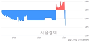 <코>알엔투테크놀로지, 현재가 5.58% 급락