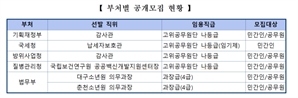 기재부 감사관 등 6개 개방형 직위 공개모집