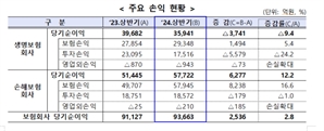 손보사 순익 12% 늘고 생보사는 9.4% 줄었다