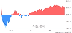 [마감 시황] 개인과 외국인의 동반 매수세.. 코스피 2681.00(▲6.69, +0.25%) 상승 마감