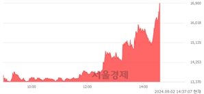 <코>피앤에스미캐닉스, 상한가 진입.. +30.00% ↑
