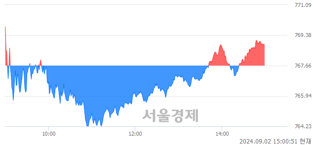 오후 3:00 현재 코스닥은 40:60으로 매수우위, 매도강세 업종은 기타 제조업(1.85%↑)