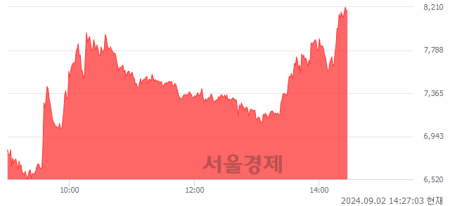 코엑셀세라퓨틱스, 상한가 진입.. +29.89% ↑