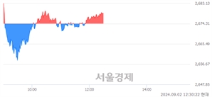 오후 12:30 현재 코스피는 35:65으로 매수우위, 매도강세 업종은 통신업(0.71%↑)