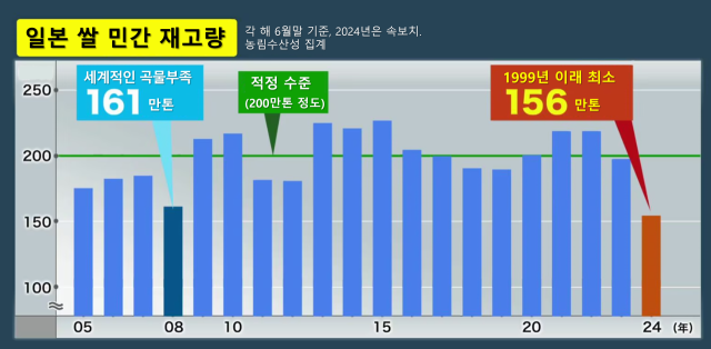 일본 쌀 민간 재고량 연도별 추이/FNN, 일본 농림수산성