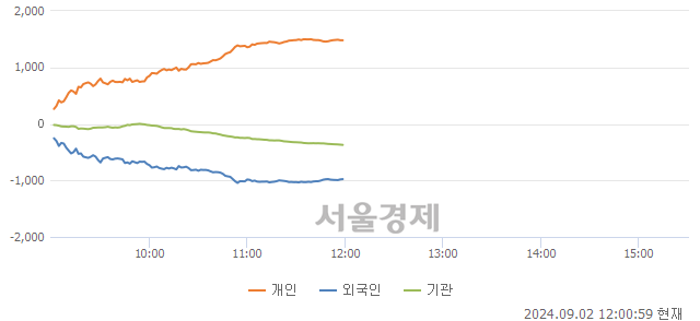 [정오 시황] 코스닥 766.08, 하락세(▼1.58, -0.21%) 반전