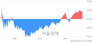 오후 3:20 현재 코스닥은 38:62으로 매수우위, 매도강세 업종은 종이·목재업(2.33%↑)
