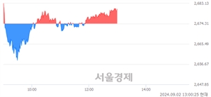 오후 1:00 현재 코스피는 36:64으로 매수우위, 매도강세 업종은 서비스업(0.38%↓)
