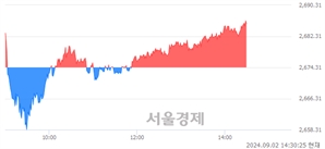 오후 2:30 현재 코스피는 37:63으로 매수우위, 매도강세 업종은 금융업(0.37%↑)
