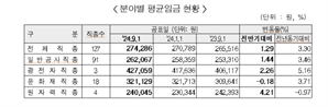 건설 업황 부진에도…인력 부족에 평균임금 1.29% 상승