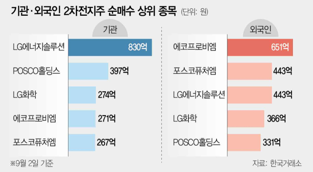 저가매수세 몰린 2차전지株 '들썩'