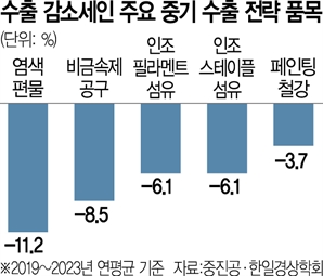 길잃은 수출中企…전략품목 절반 역성장