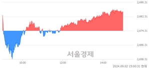 오후 3:00 현재 코스피는 37:63으로 매수우위, 매도강세 업종은 금융업(0.39%↑)