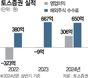 토스증권, 이르면 내달부터 해외주식 미수거래 출시