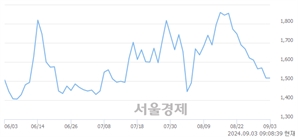 <코>셀루메드, 상한가 진입.. +29.95% ↑