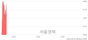<코>이지트로닉스, 현재가 5.34% 급등
