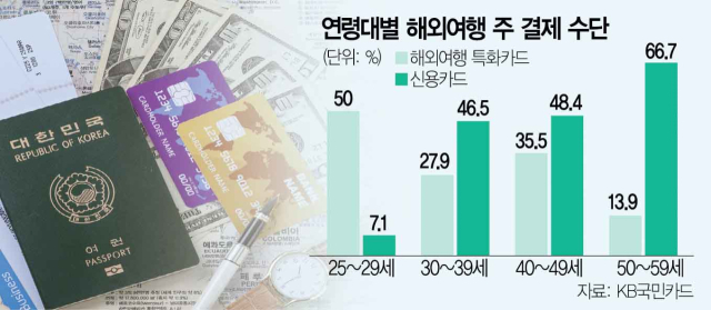 20대 여행객 절반 '해외 특화카드 쓸래요'