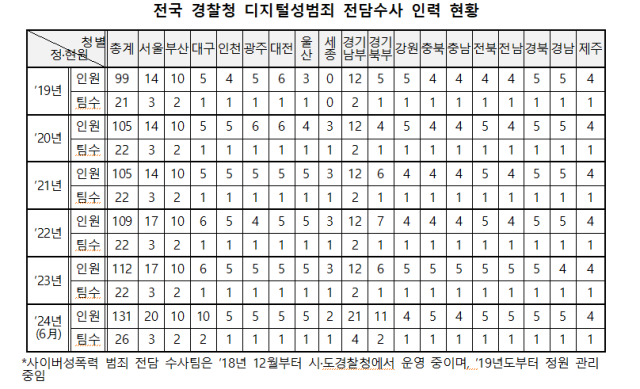 '딥페이크' 범죄 일파만파…전국 경찰청 전문수사 인력은 131명 그쳐