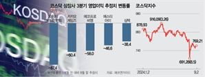 코스닥 상장사 70%, 영업익 전망치 하향 조정