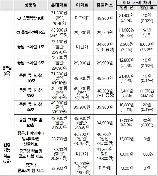 대형마트 선물세트 가격비교. 제공=한국소비자원