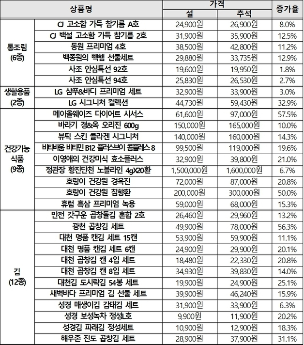 선물세트 가격변동 추이. 제공=한국소비자원