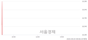 <코>피앤에스미캐닉스, 현재가 5.14% 급락