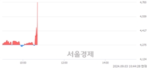 <코>국전약품, 현재가 6.84% 급등